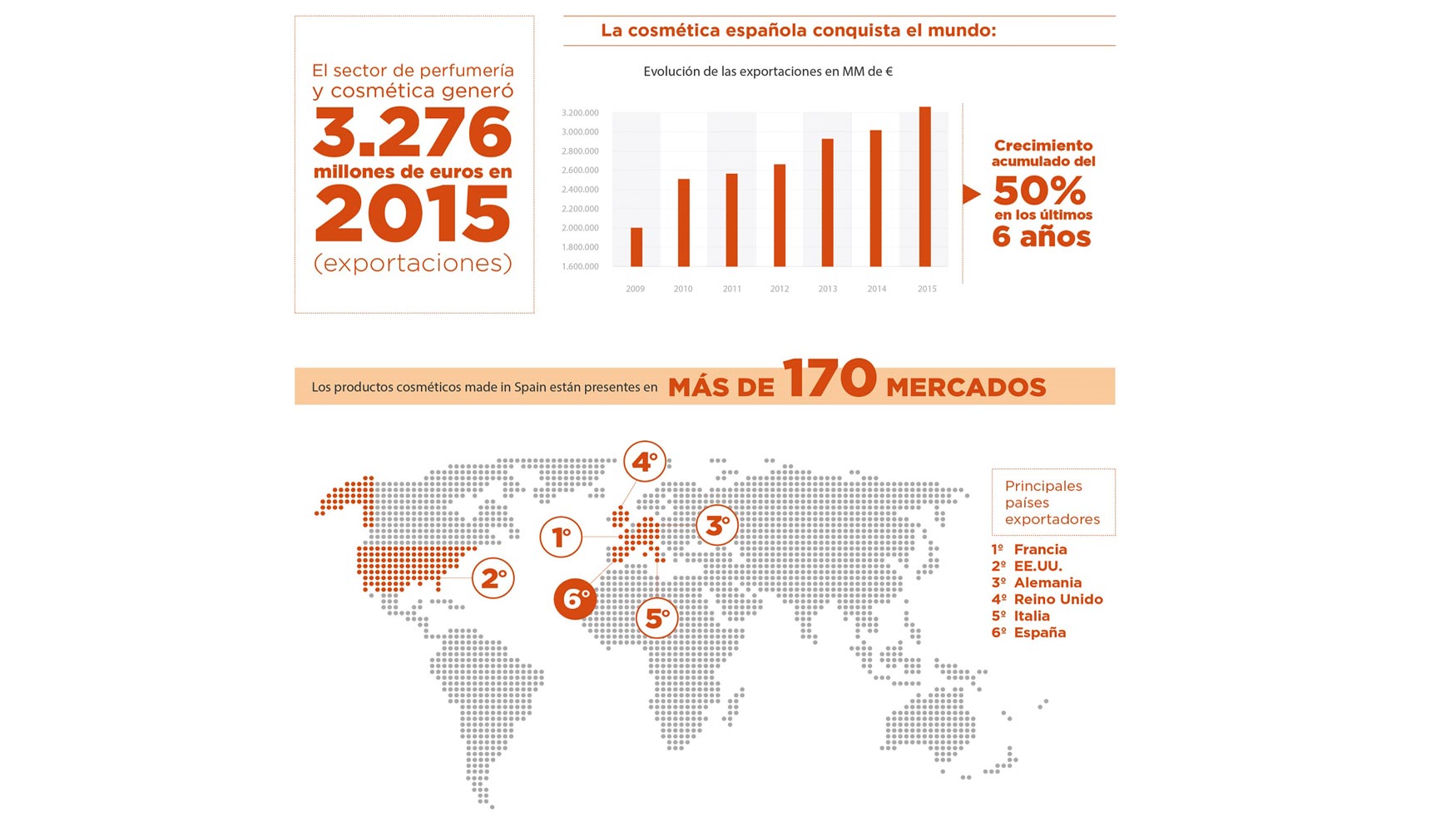 Cifras de exportaciones en el sector cosmtico en 2015