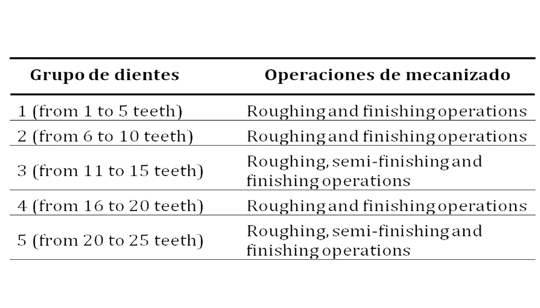Tabla 2. Diferentes operaciones de mecanizado por grupo de dientes
