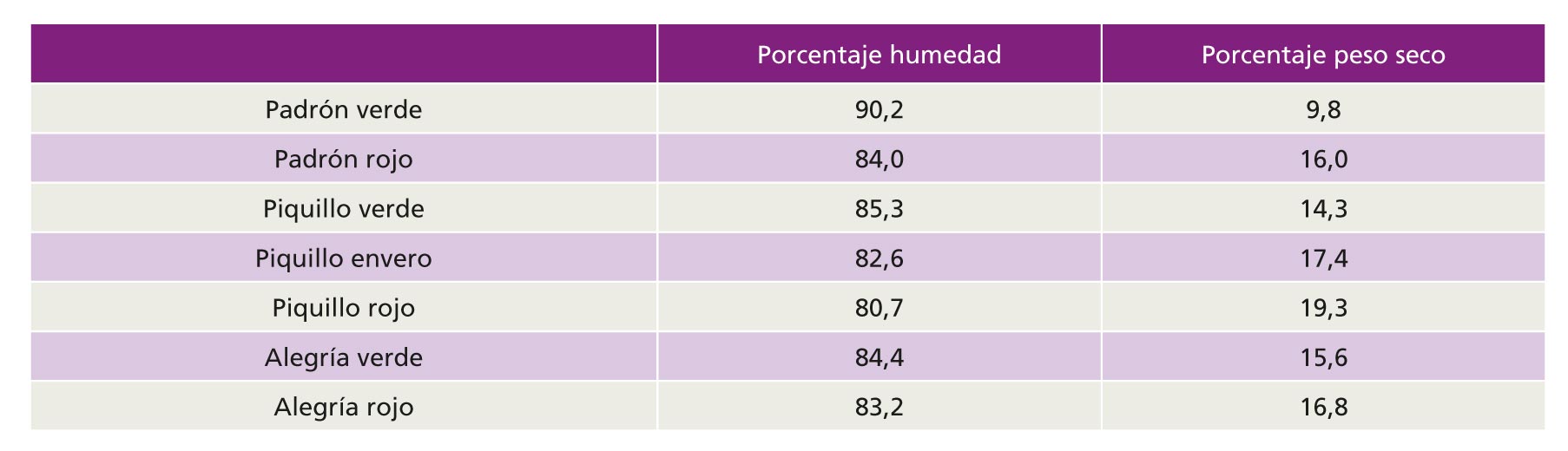 Tabla 2. Porcentajes de humedad y peso seco de frutos de distintas variedades de pimiento