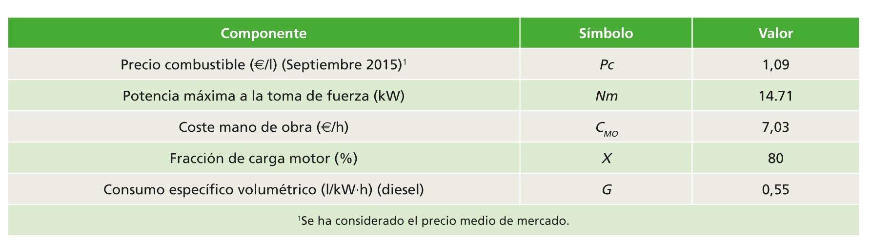 Tabla 2. Datos iniciales para la estimacin de los costes variables