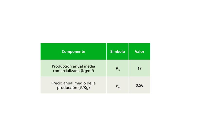 Tabla 3. Produccin media de un cultivo de tomate bajo invernadero en el sureste espaol