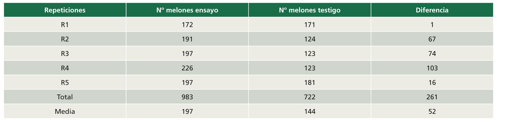 Tabla 1. Nmero de melones cuajados en 10 m lineales en diferentes muestreos realizados el 11 de junio de 2015