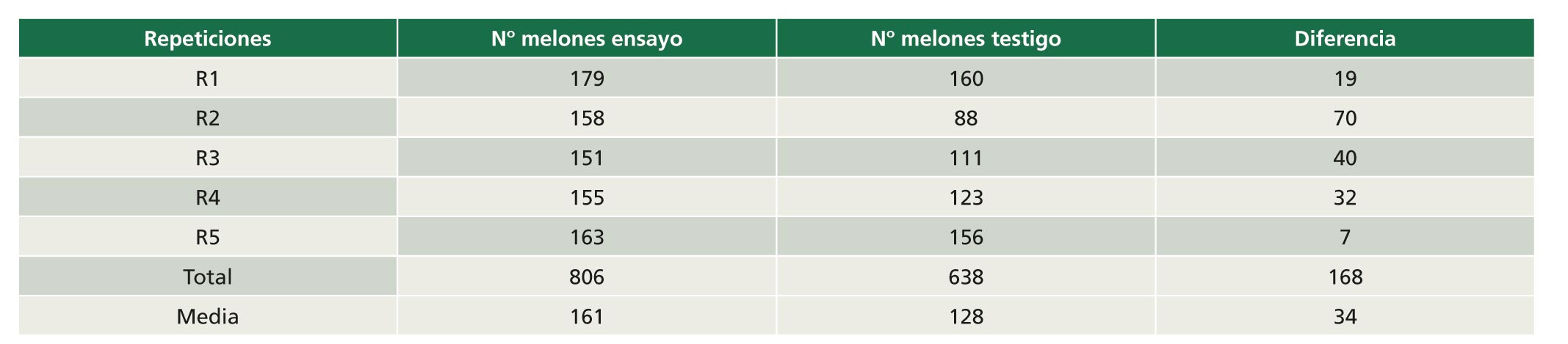 Tabla 3. Nmero de melones cuajados en 10 m lineales en diferentes muestreos realizados el 24 de junio de 2015