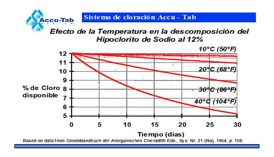 Imagen 3: Efecto de la temperatura en la descomposicin del hipoclorito de sodio