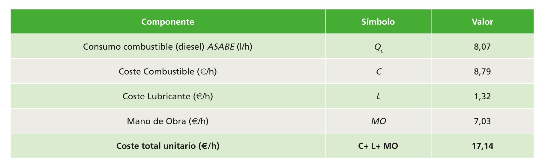 Tabla 5. Consumo y costes variables del equipo autopropulsado