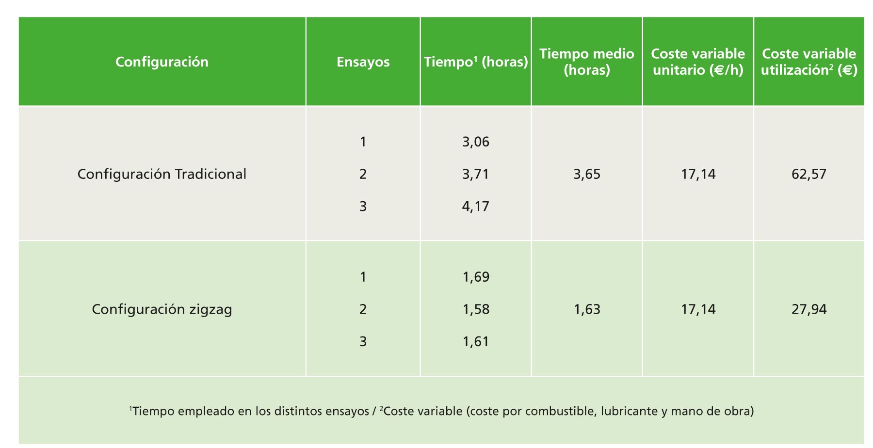 Tabla 6. Tiempos de ensayo y costes de utilizacin por configuracin