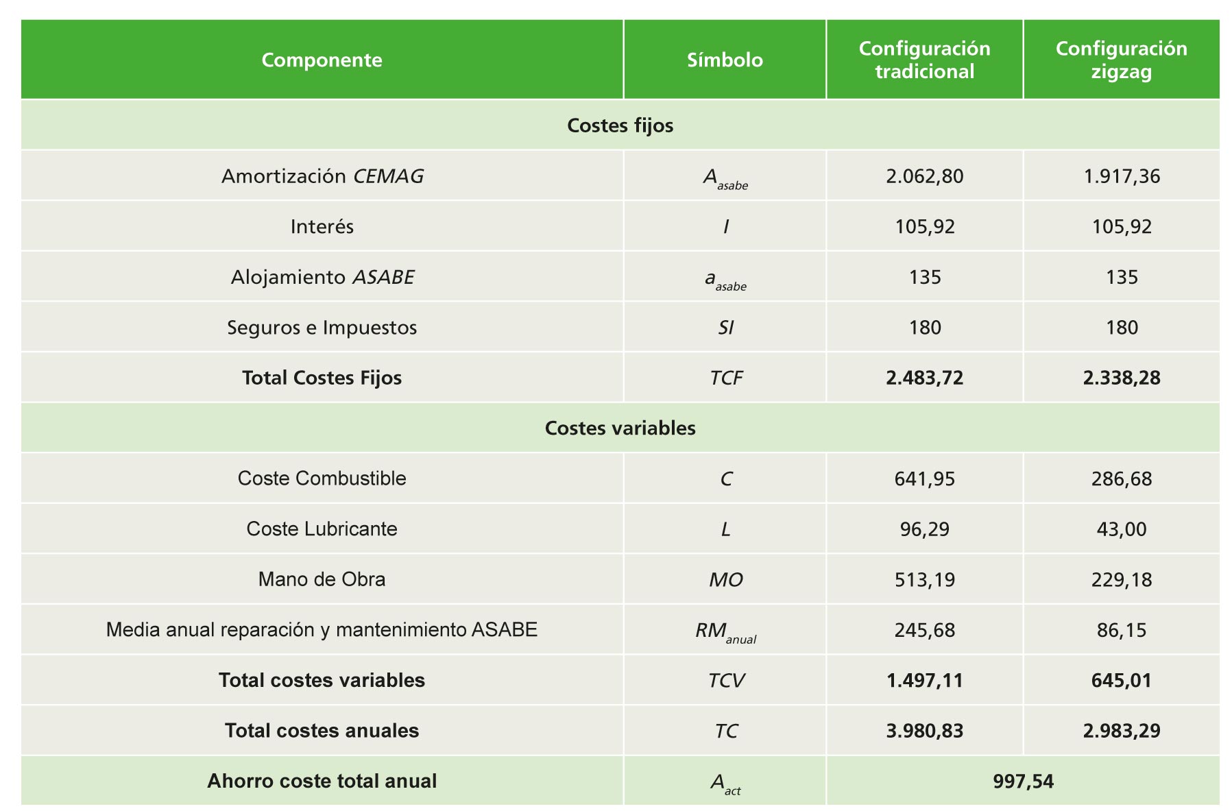 Tabla 7. Coste total para 20 tratamientos al ao (/ao)