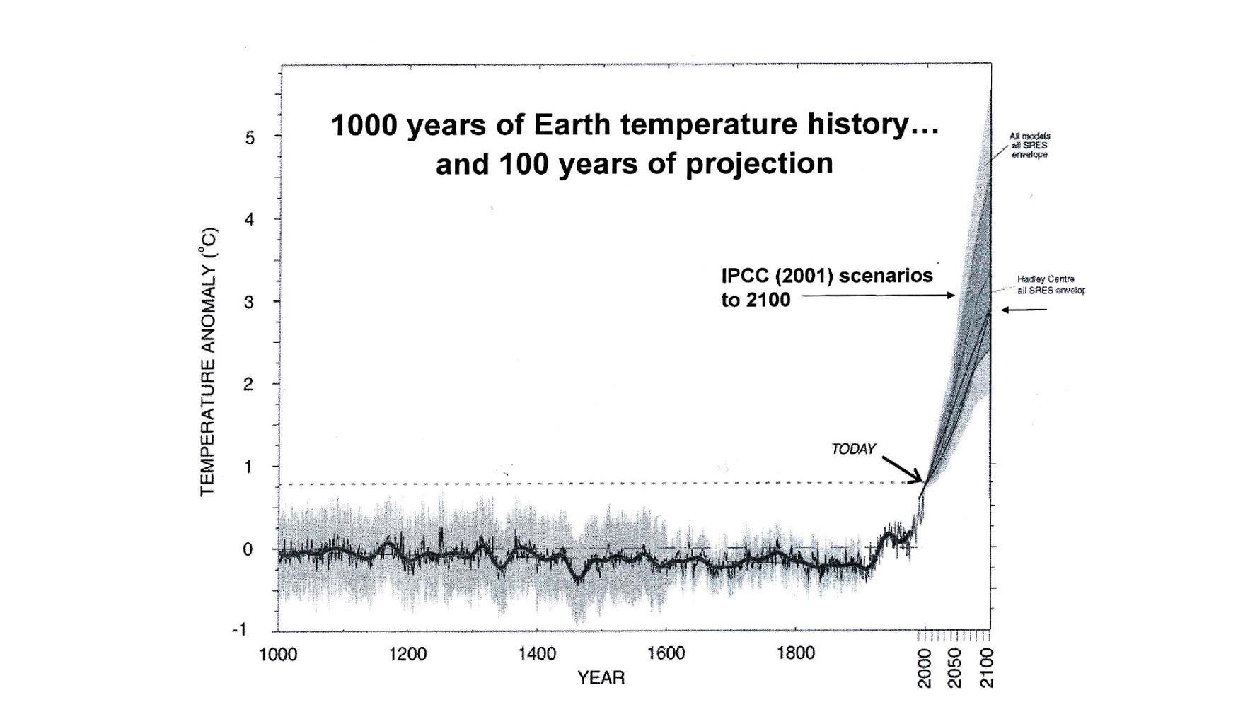 IPCC Escenario en el ao 2001. 1.000 aos de temperatura terrestre, y 100 aos de proyeccin...