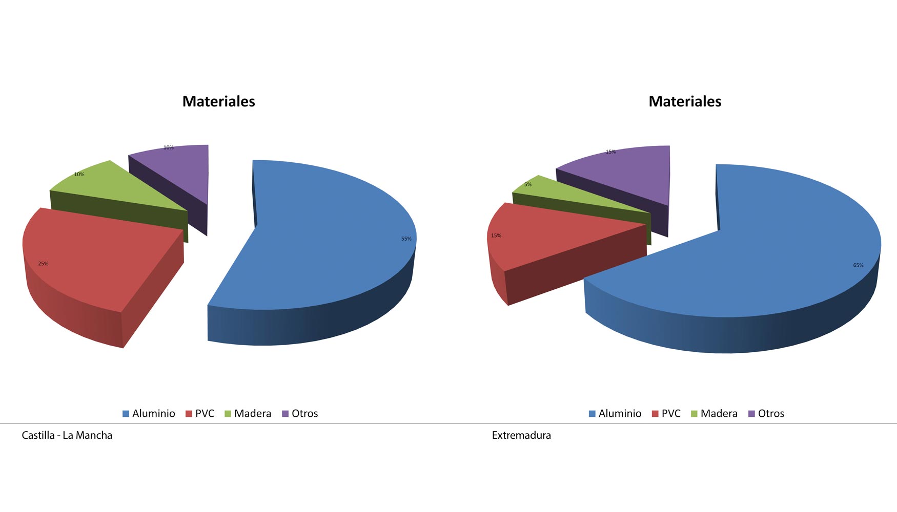 Materiales ms utilizados en Castilla - La Mancha y Extremadura