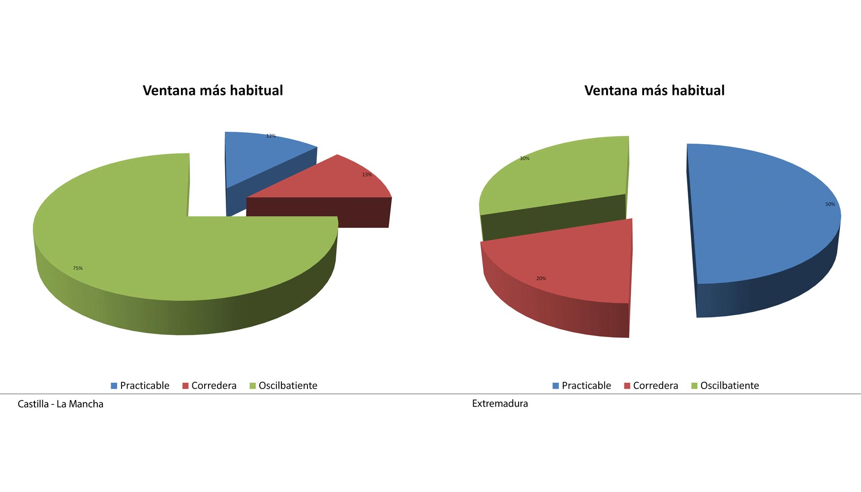 Tipos de ventana ms habituales en Castilla - La Mancha y Extremadura