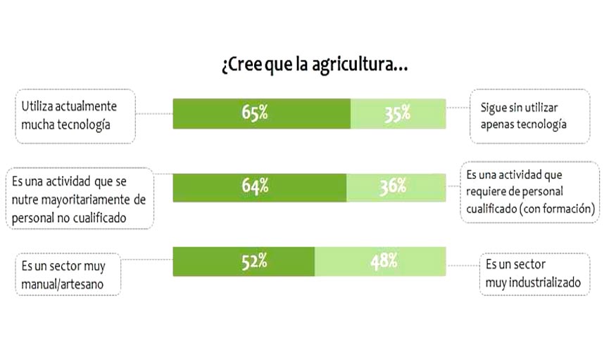 El 65% piensa que la agricultura es una actividad que emplea mucha tecnologa pero al mismo tiempo concepta al agricultor como un trabajador con...