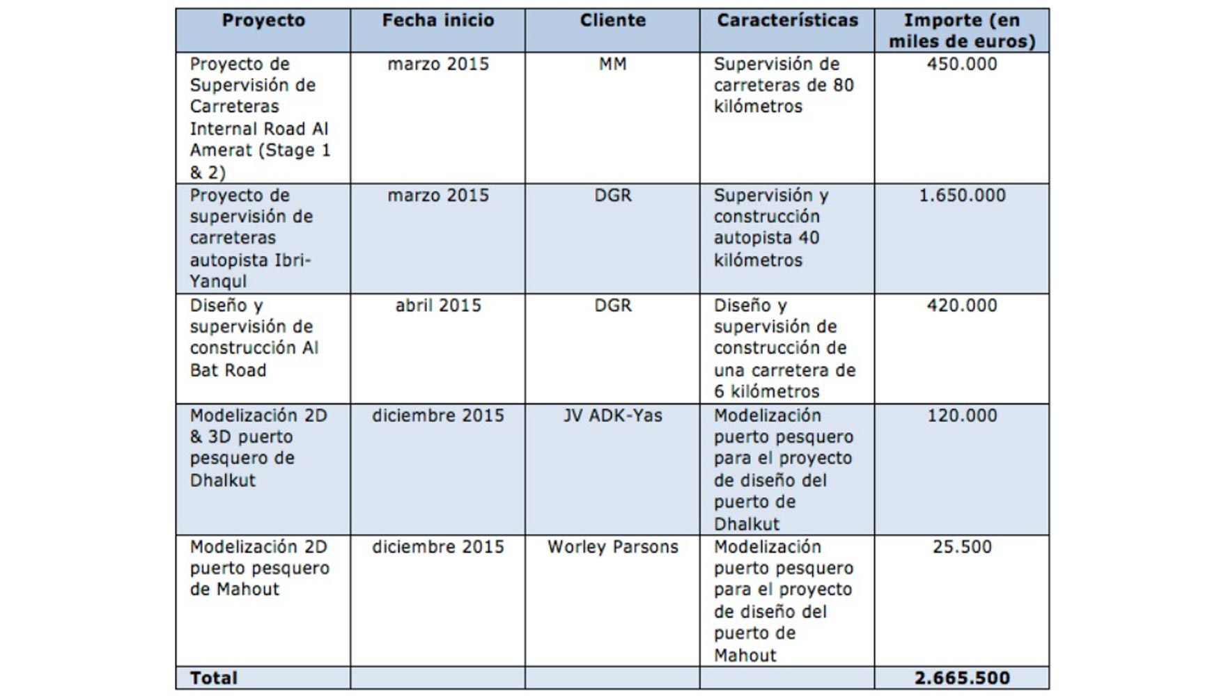 Histrico de la actividad de ECG en Omn (2015-2016). Fuente: ECG