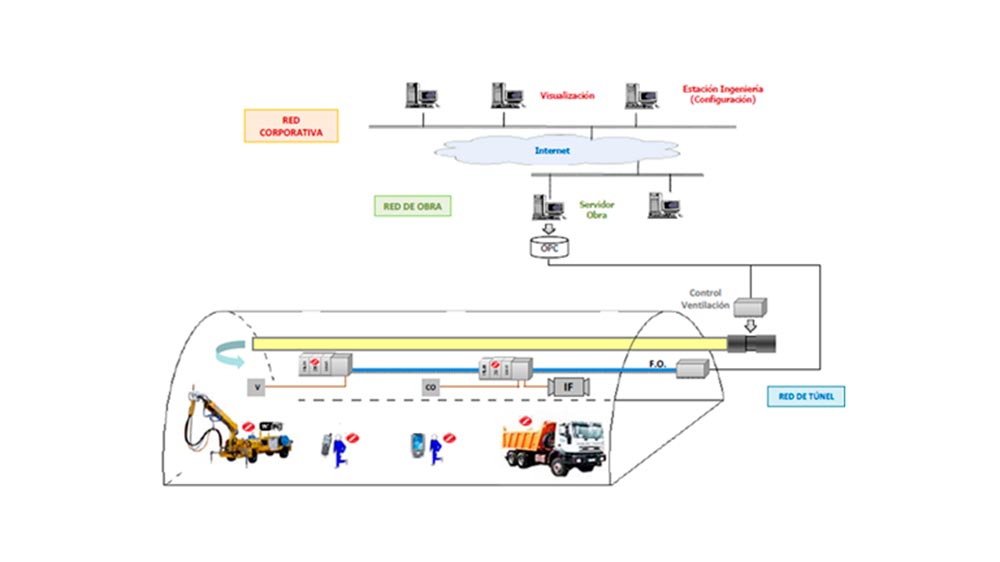 Monitorizacin, control y gestin integrada de tneles