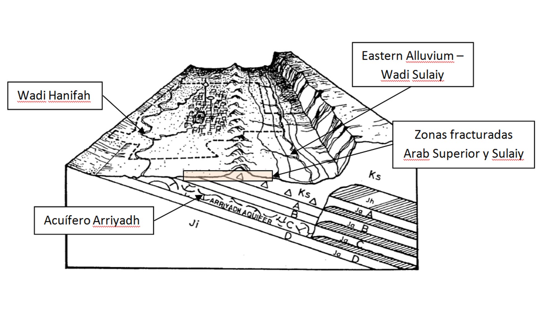 Esquema de los acufero de Arriyadh y zonas fracturadas Arab Superior y Sulaiy (fuente ADA Rising Groundwater Management Program)...