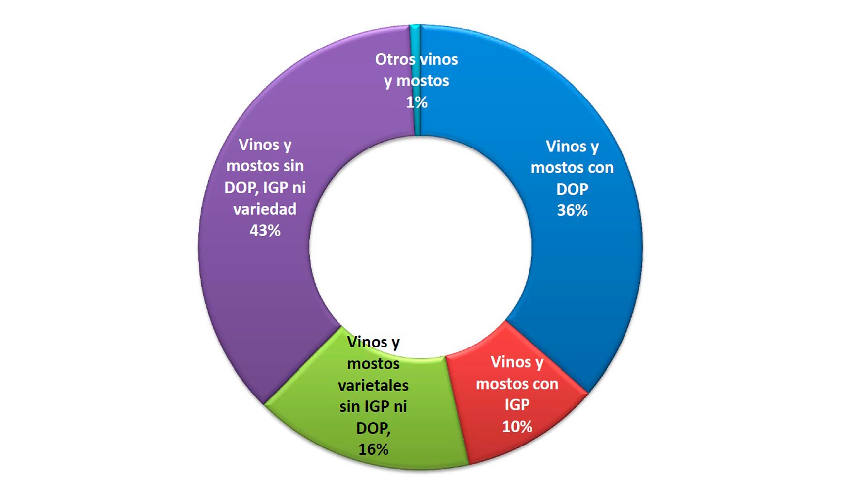 Produccin por tipo de vino y mosto campaa 2015/16