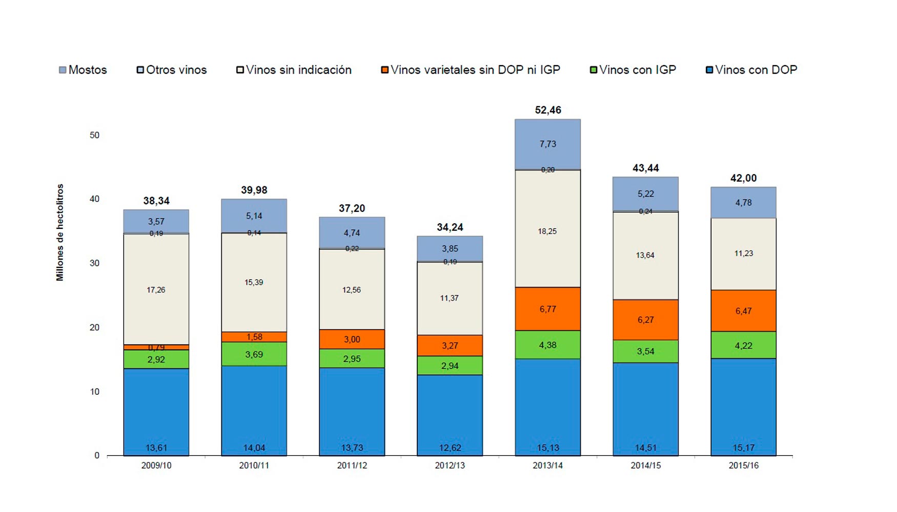 Produccin por tipo de vino y campaas. Datos FEGA; elaboracin OeMv