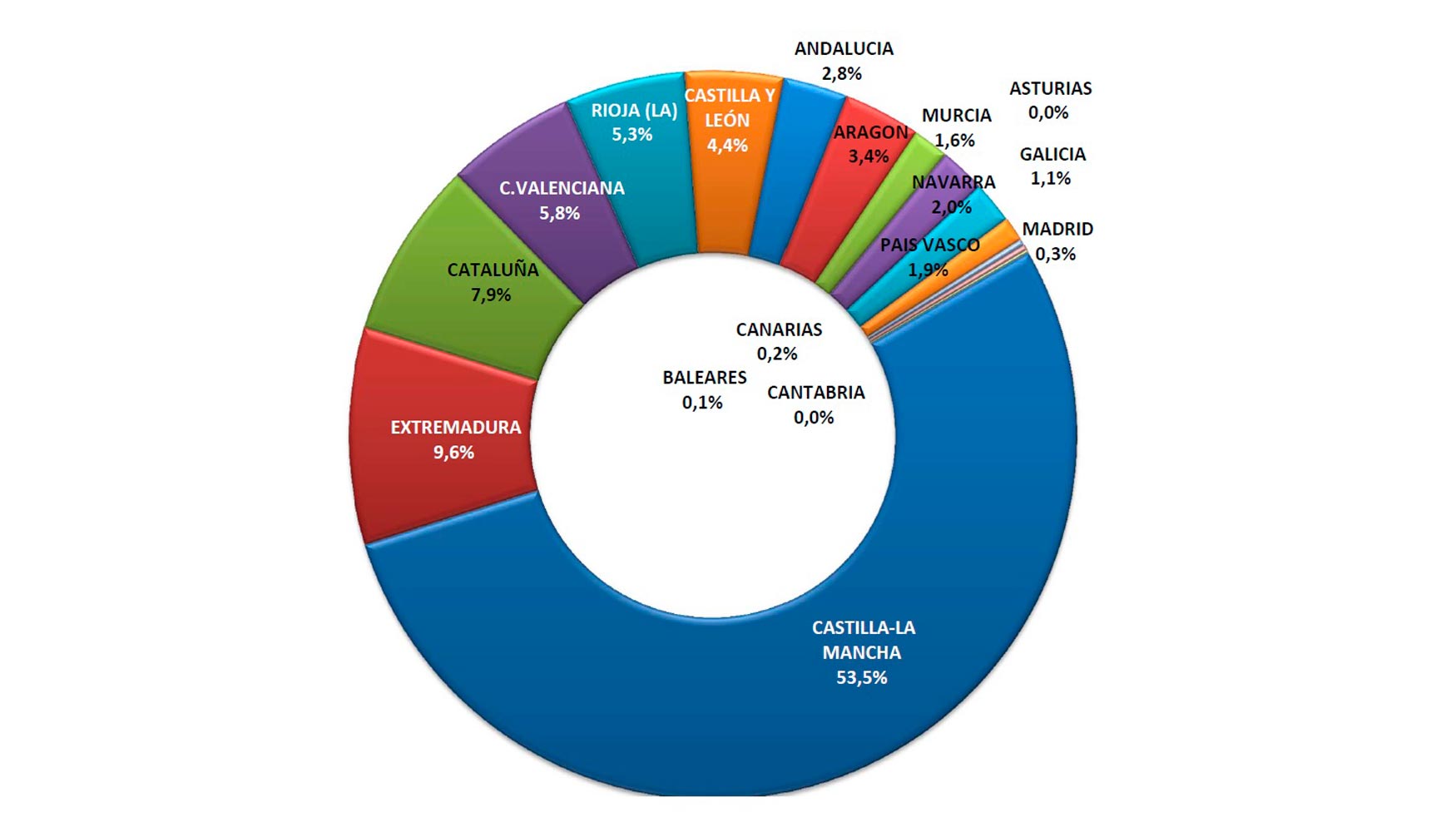 Produccin de vino y mosto por CCAA campaa 2015/16