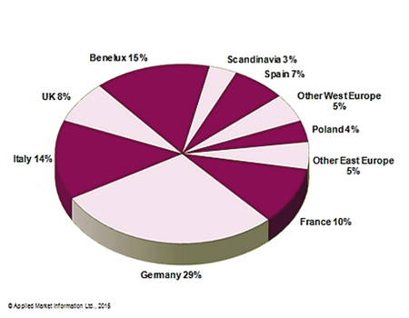 Alemania y Benelux suponen los mayores mercados de compuestos y masterbatches por volumen de fabricacin