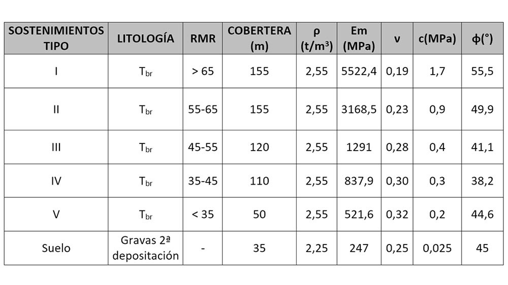 Tabla I: Parmetros geotcnicos considerados en el diseo del tnel