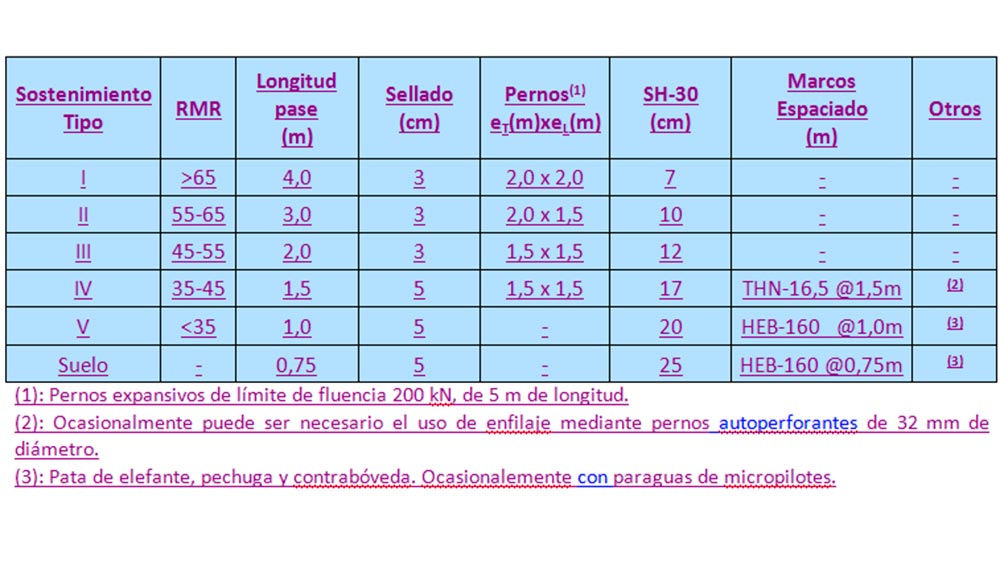 Tabla II: Sostenimientos propuestos. Tnel de La Pirmide