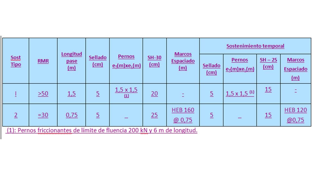 Tabla III: Sostenimientos propuestos. Caverna de bifurcacin