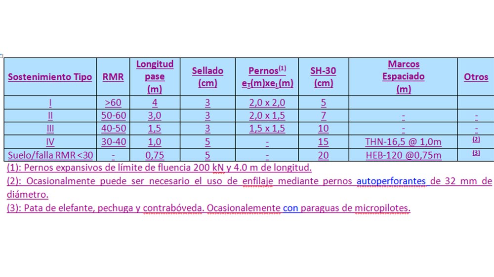 Tabla IV: Sostenimientos propuestos. Ramal del Mapocho