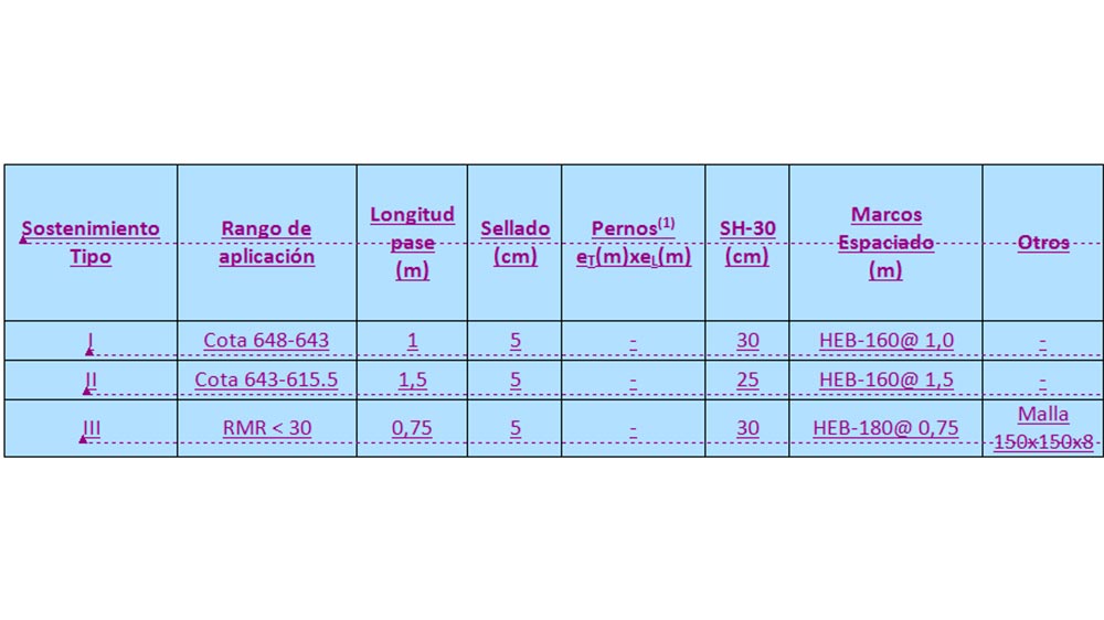 Tabla V: Sostenimientos propuestos. Pique de ventilacin