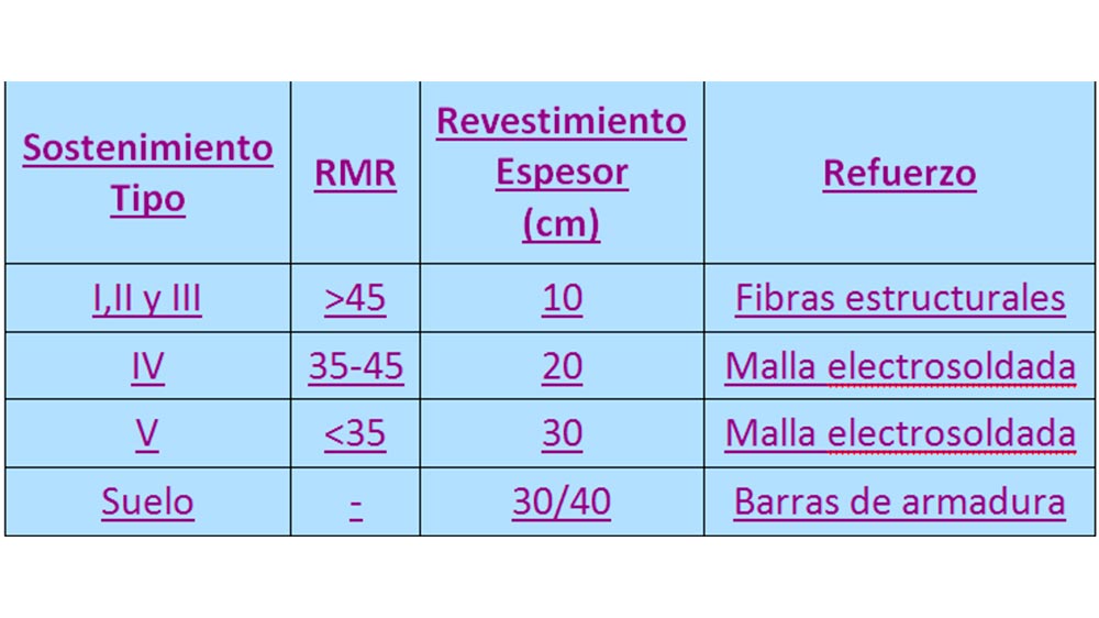 Tabla VI: Revestimientos propuestos. Tnel de La Pirmide