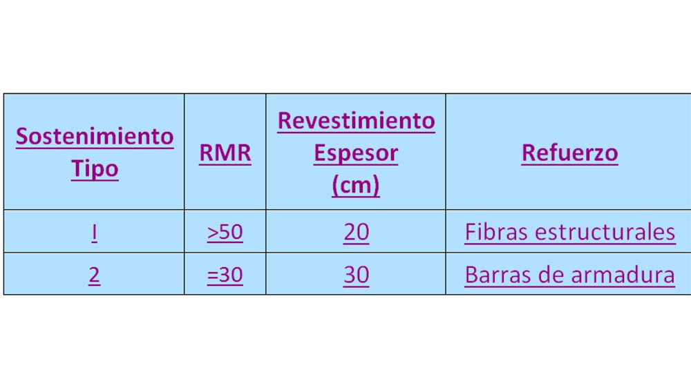 Tabla VII: Revestimientos propuestos. Caverna de bifurcacin