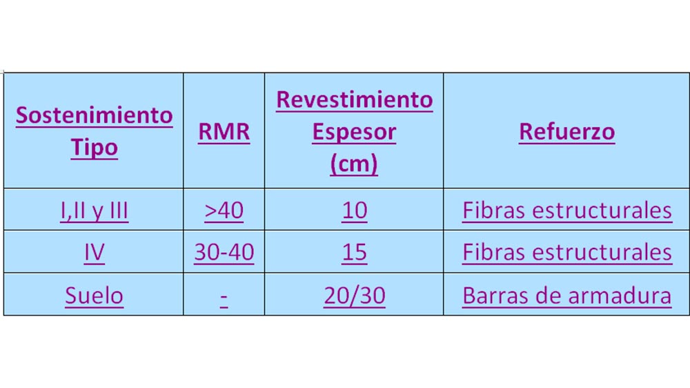 Tabla VIII: Revestimientos propuestos. Ramal del Mapocho