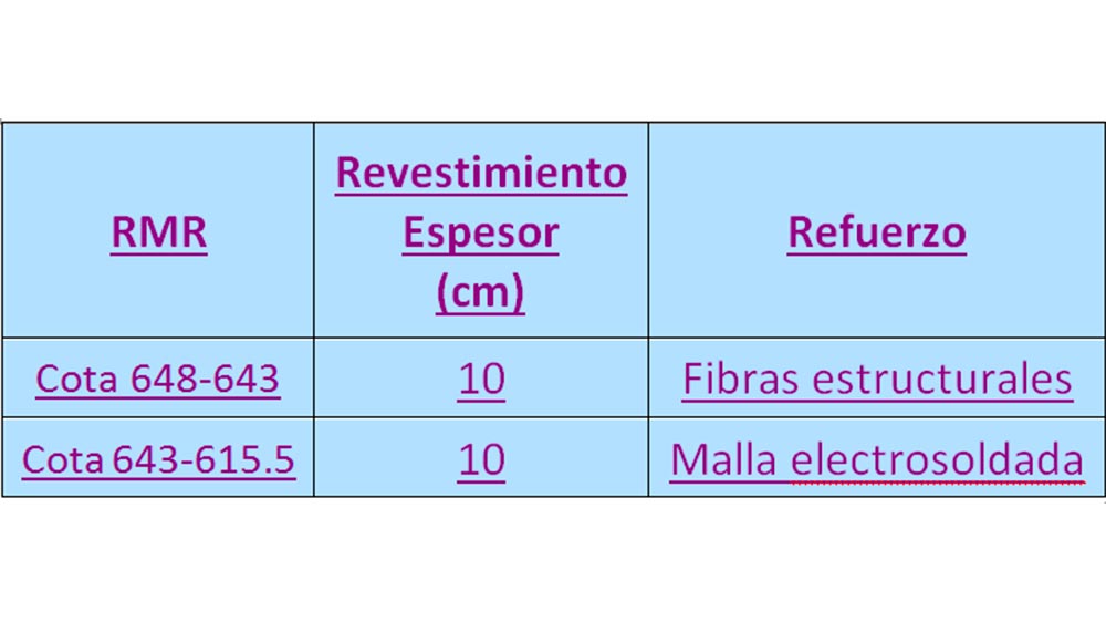 Tabla IX: Revestimientos propuestos. Pique de ventilacin