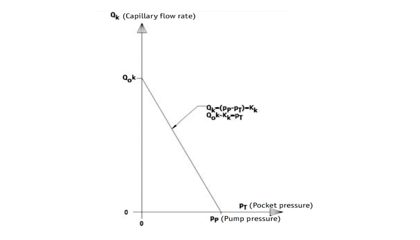 Figura 7. Variacin del caudal de aceite en funcin de la presin en un PM Flow Controller