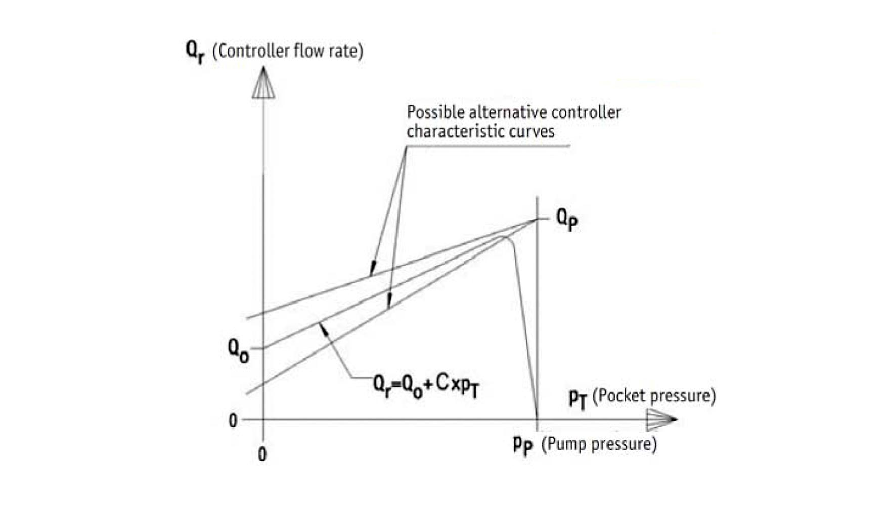 Figura 8. Variacin del caudal de aceite en funcin de la presin en un tubo capilar