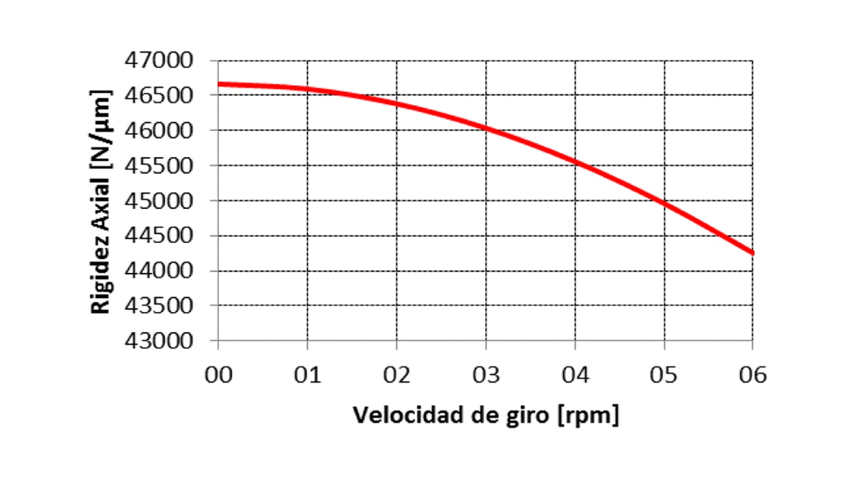Figura 13: Rigidez Axial en funcin de la velocidad de giro