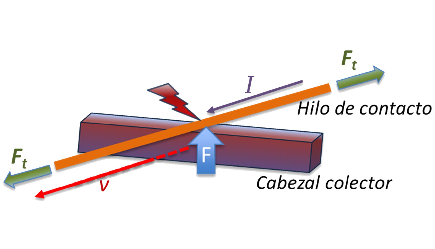 Figura 1. Esquema del sistema catenaria-pantgrafo