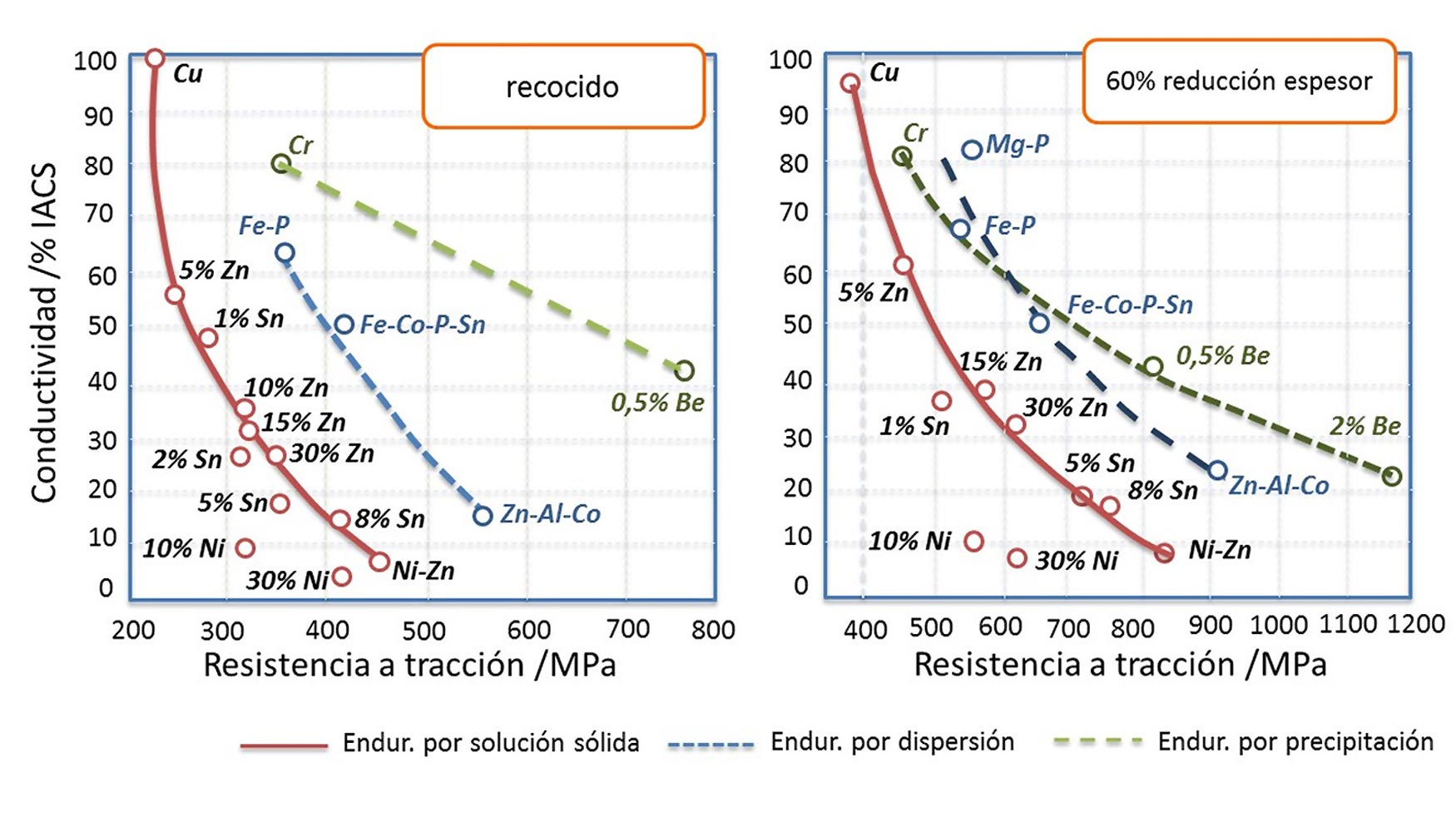 Figura 2. Efecto de los elementos aleantes y del trabajo en frio en la resistencia a traccin y en la conductividad de las aleaciones de cobre...