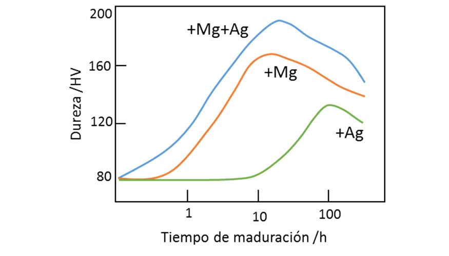 Figura 4. Evolucin de la dureza con el tiempo de maduracin, a 180 oC, para diferentes aleaciones de Cu con Mg y/o con Ag [5]...