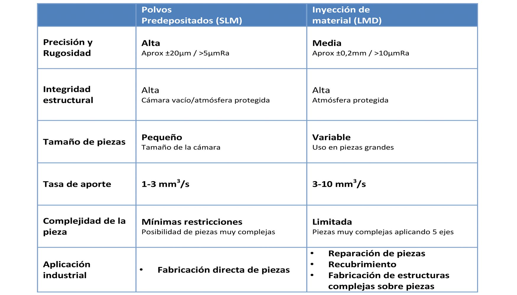 Tabla comparativa entre procesos de fabricacin aditiva SLM y LMD