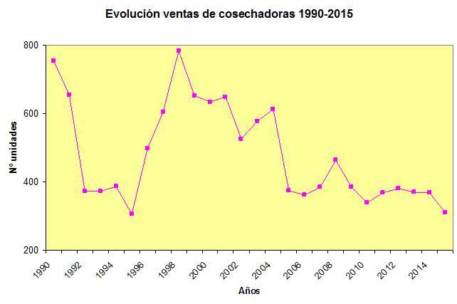 Grfico 1. Evolucin de ventas de cosechadoras en el periodo 1990-2015