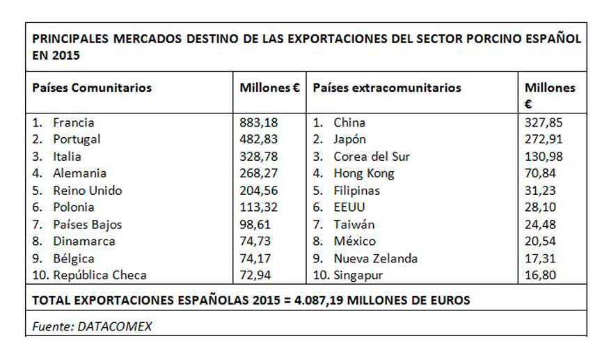 Principales mercados de destino de las exportaciones del sector porcino espaol en 2015. Fuente: Datacomex