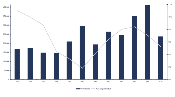 Contrataci�n y tasa de disponibilidad por a�os, en Madrid
