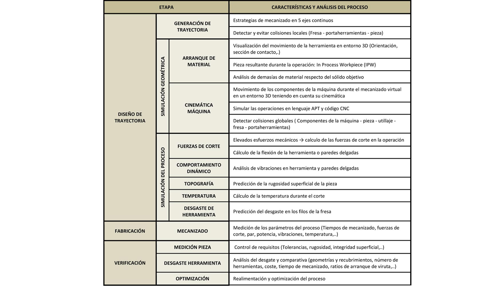 Caractersticas y anlisis relacionados con el proceso de mecanizado en 5 ejes