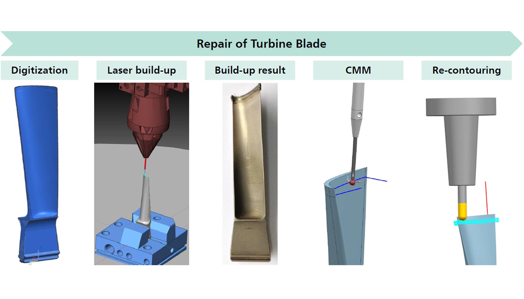 Proceso de reparacin partiendo de digitalizacin (ILT Aachen)