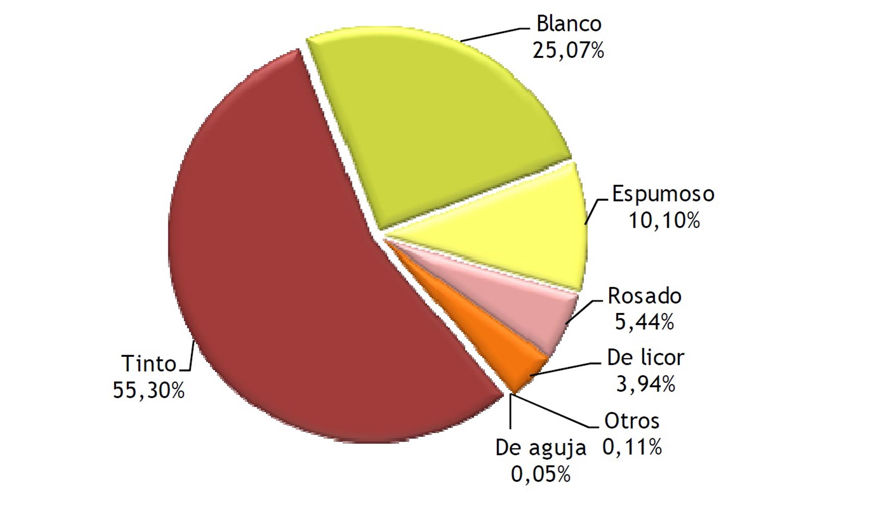 Comercializacin interior por tipos de vino (6.803.339 hl)