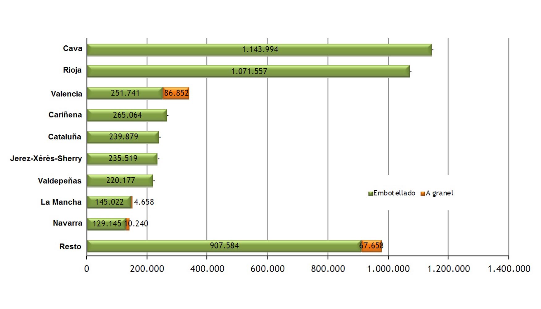 Comercializacin exterior total por DOP y tipos de envase (4.779.090 hl)