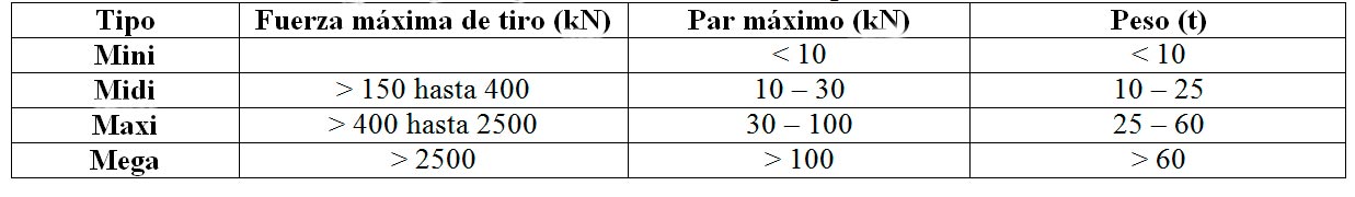 Tabla 1. Clasificacin de mquinas para la perforacin horizontal dirigida (IbSTT, 2013)