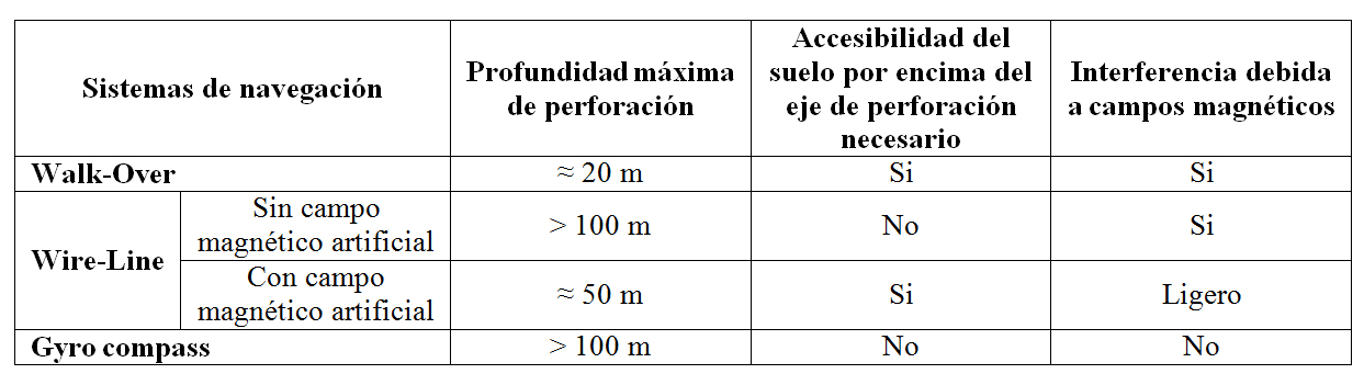 Tabla 3. Diferentes procedimientos de navegacin de PHD (IbSTT, 2013)