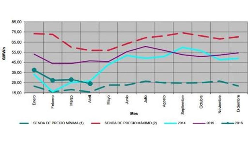 Comparativa de precios de los ltimos tres aos