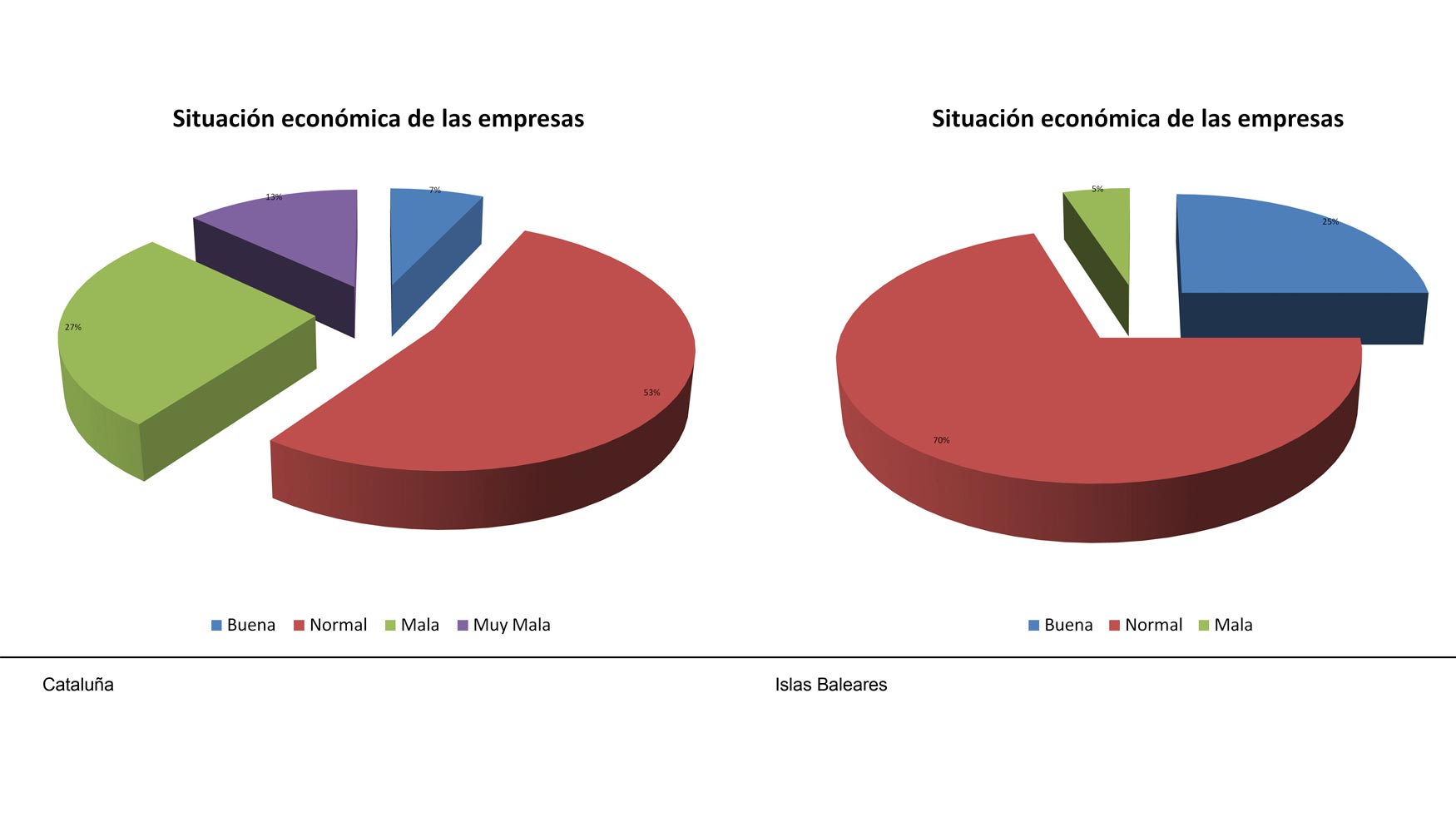 Situacin econmica de las empresas en Catalua e Islas Baleares