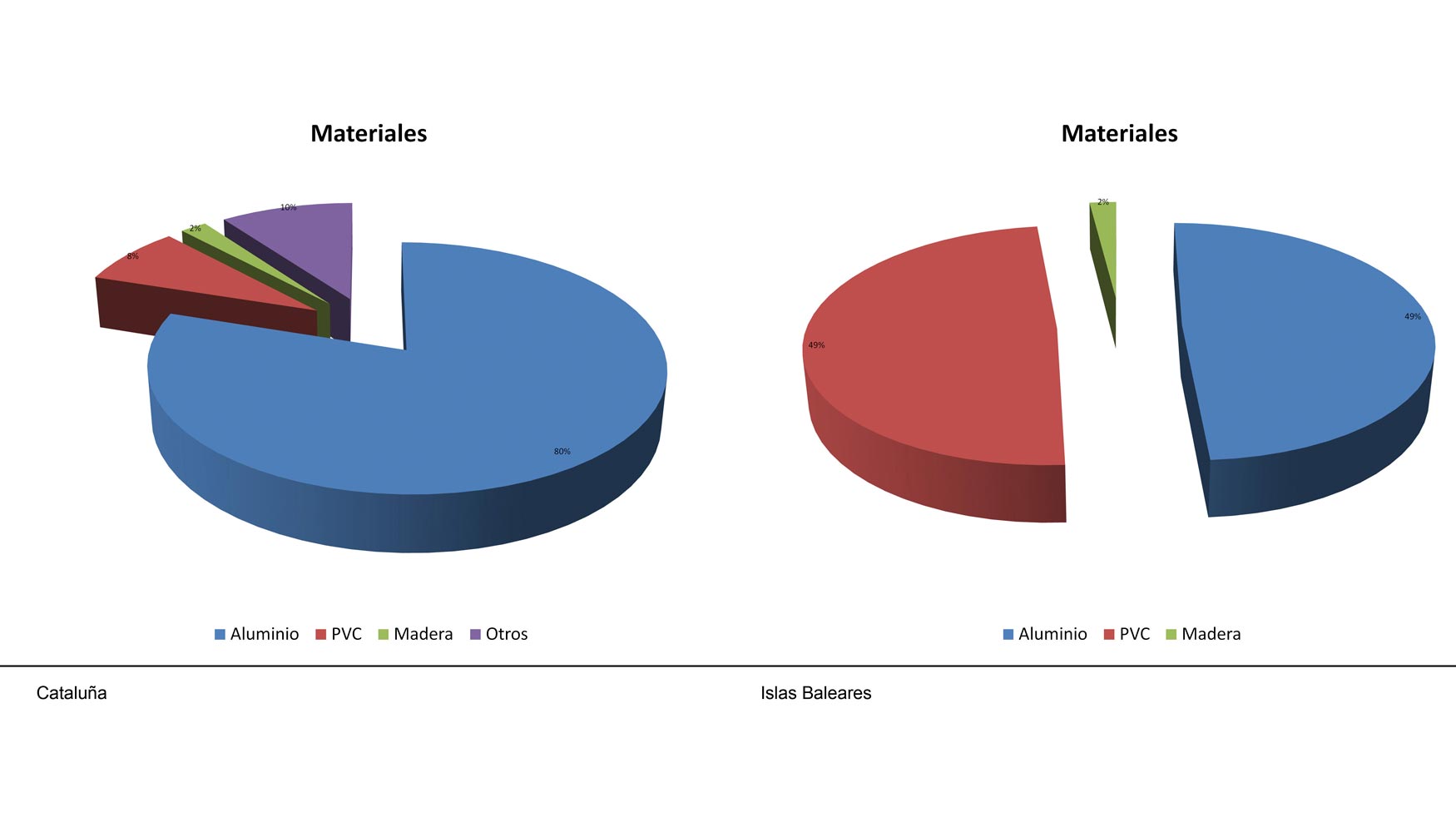 Materiales ms utilizados en Catalua e Islas Baleares